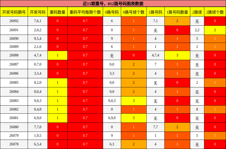 重号分析，012路号码分析