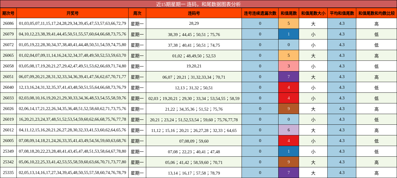 近15期星期一 连码，和尾数据图表分析