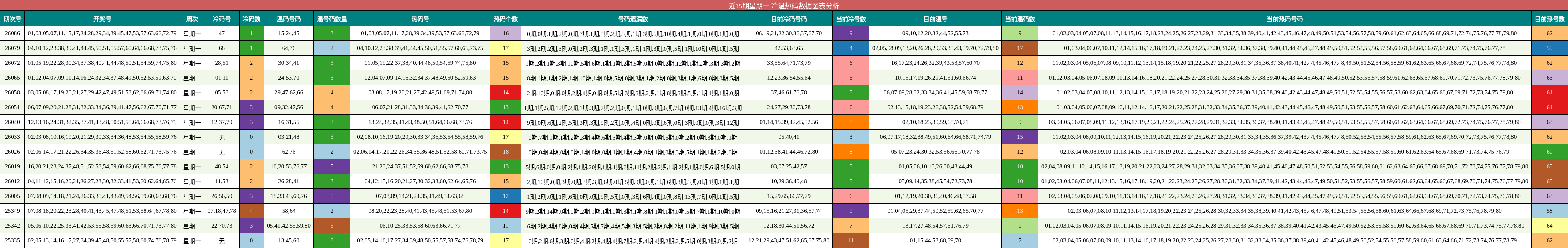 近15期星期一 冷温热码数据图表分析