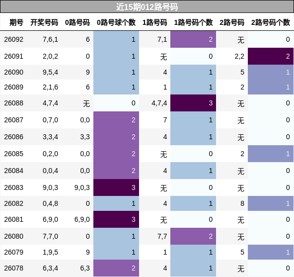 近15期012路号码