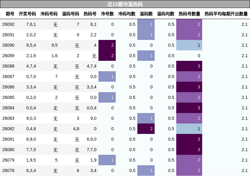 近15期冷温热码