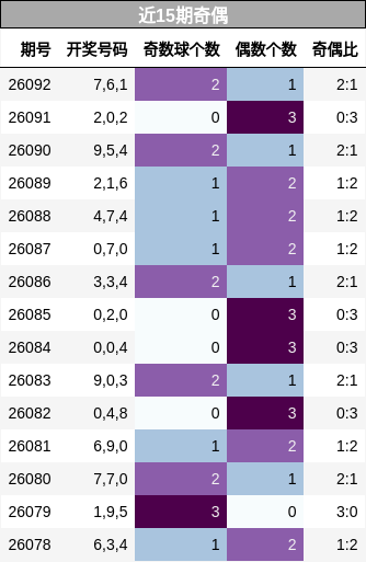 近15期奇偶