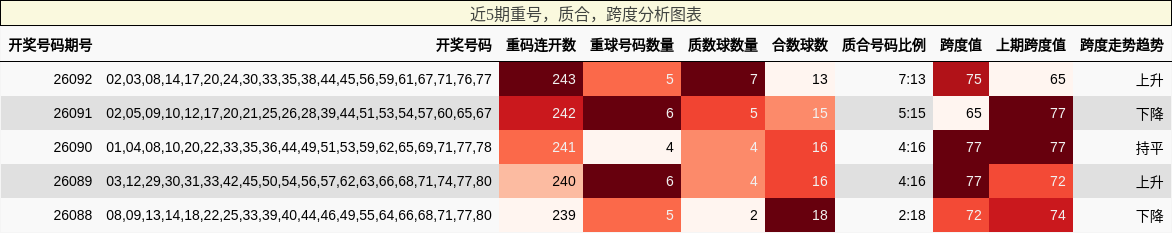 近5期重号，质合，跨度分析图表