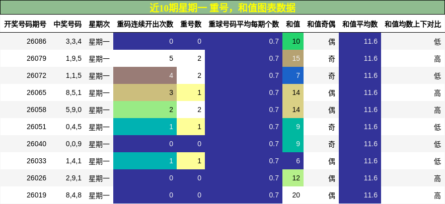 重号分析，和值分析