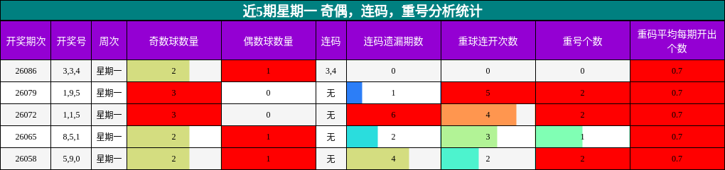 近5期星期一 奇偶，连码，重号分析统计