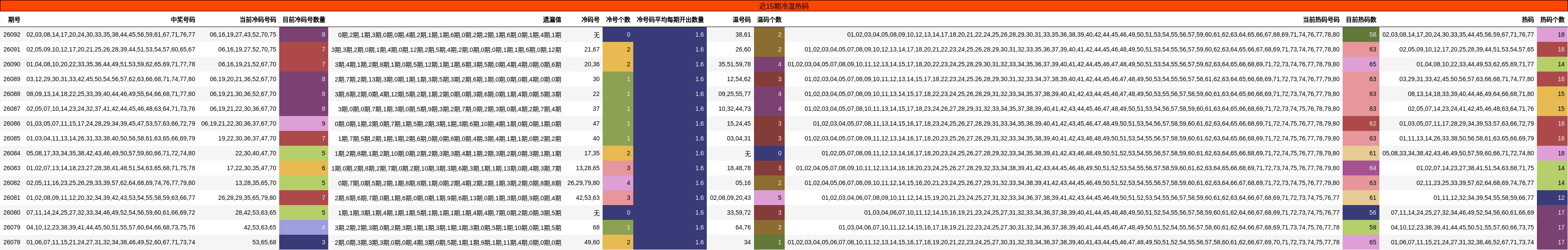 近15期冷温热码分布