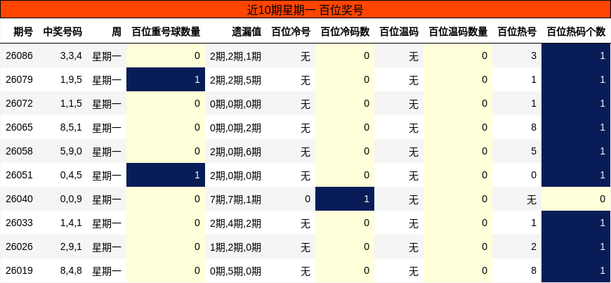 近10期星期一 百位奖号