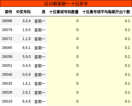 近10期星期一 十位奖号