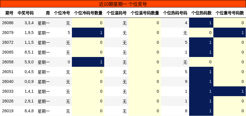 近10期星期一 个位奖号