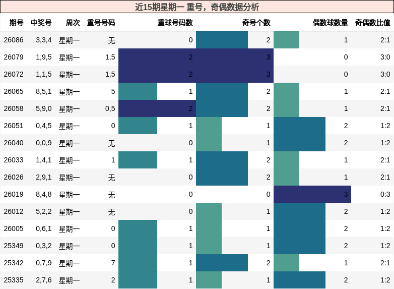 近15期星期一 重号，奇偶数据分析
