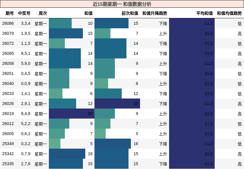 近15期星期一 和值数据分析