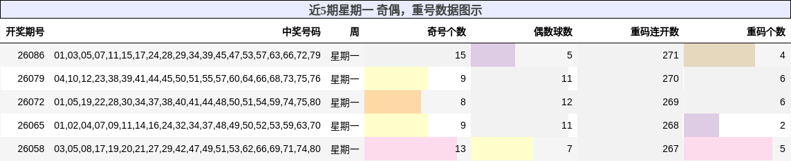 奇偶分析，重号分析