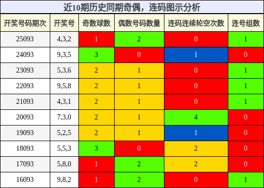 奇偶分析，连码分析