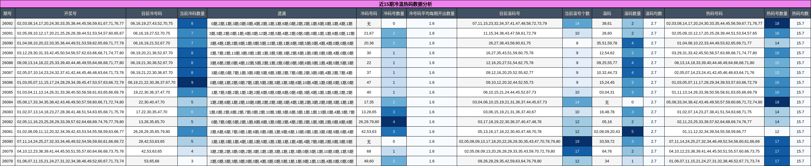 近15期冷温热码数据分析