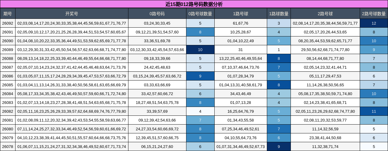 近15期012路号码数据分析