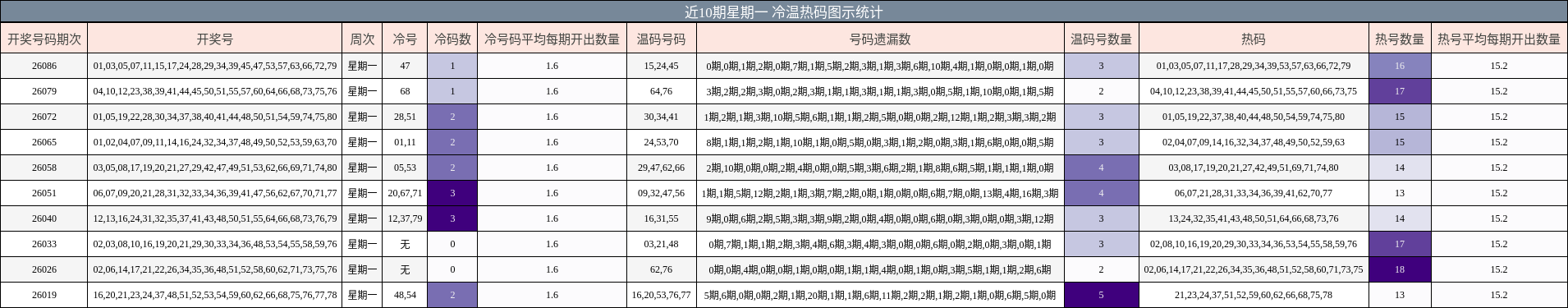 近10期星期一 冷温热码图示统计