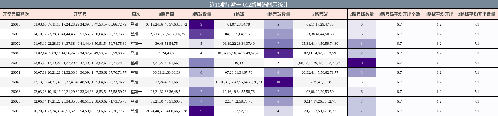 近10期星期一 012路号码图示统计