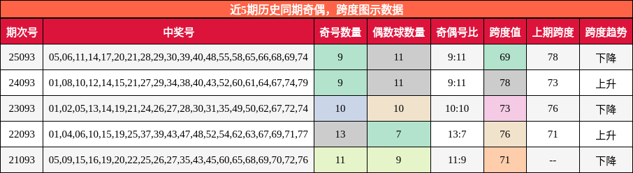 奇偶分析，跨度分析