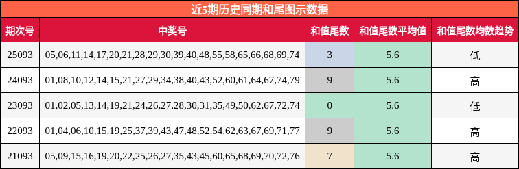 和尾分析