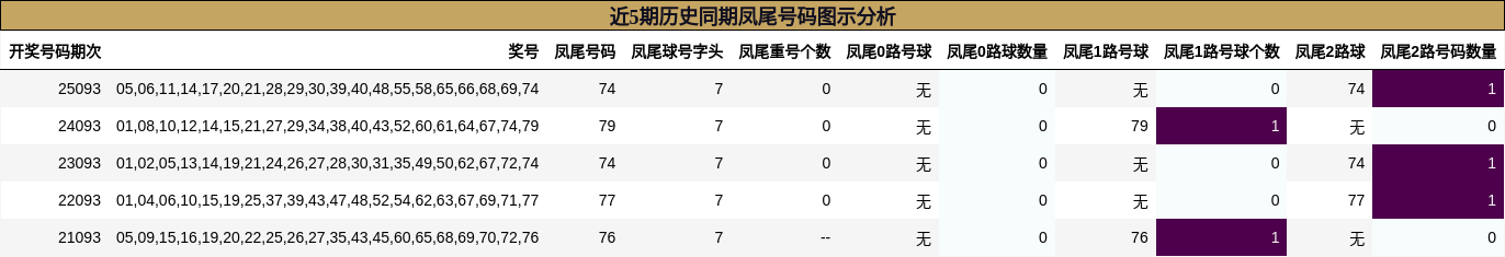 近5期历史同期凤尾号码图示分析