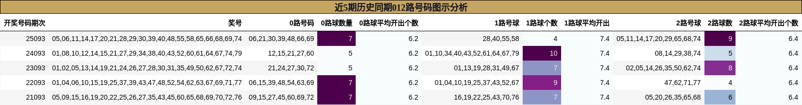 近5期历史同期012路号码图示分析