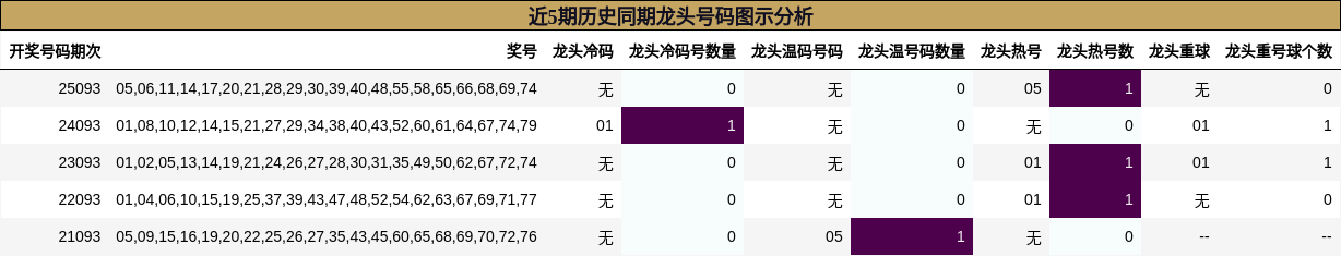 近5期历史同期龙头号码图示分析