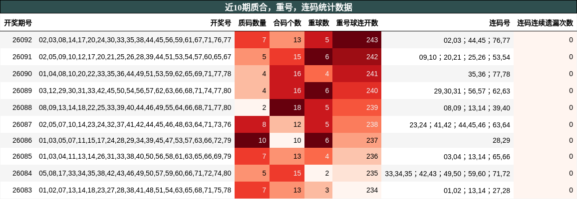 近10期质合，重号，连码统计数据