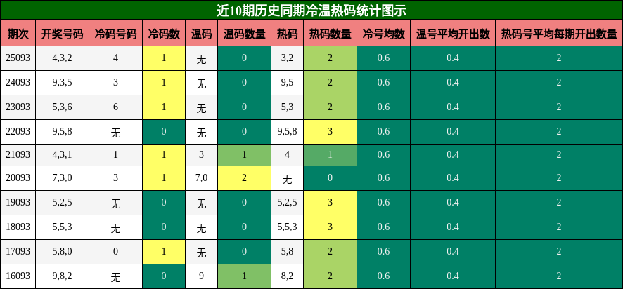 冷温热码分析