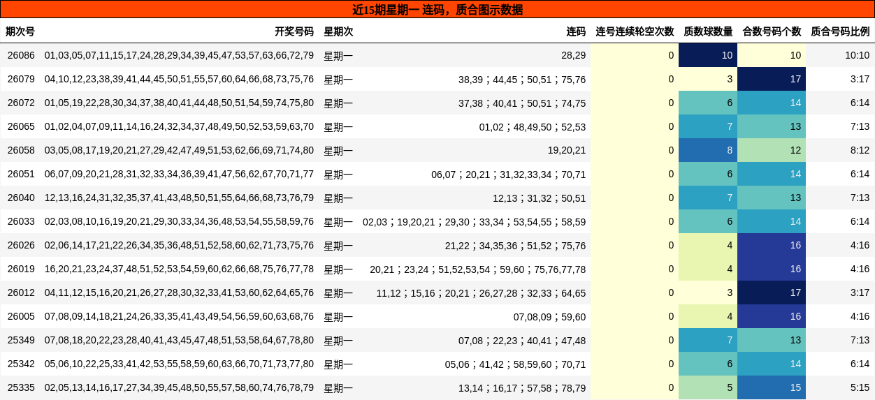 连码分析，质合分析