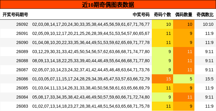 近10期奇偶图表数据