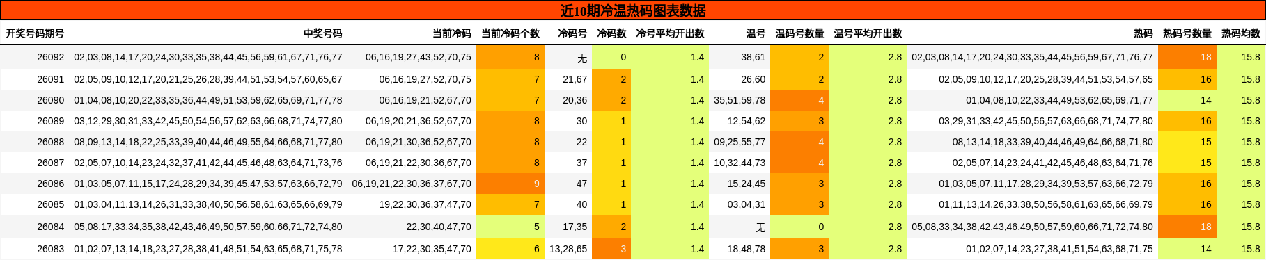 近10期冷温热码图表数据
