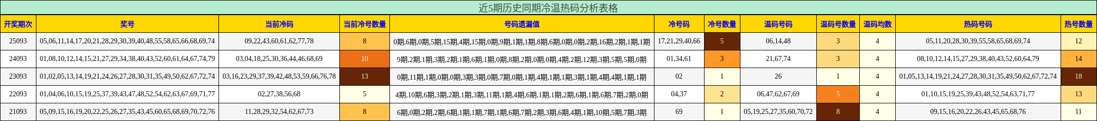 近5期历史同期冷温热码分析表格