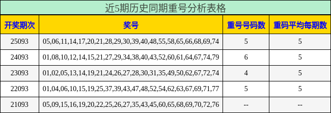 近5期历史同期重号分析表格