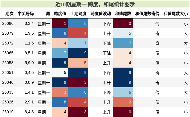 跨度分析，和尾分析