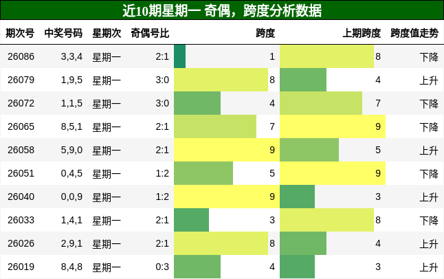 奇偶分析，跨度分析