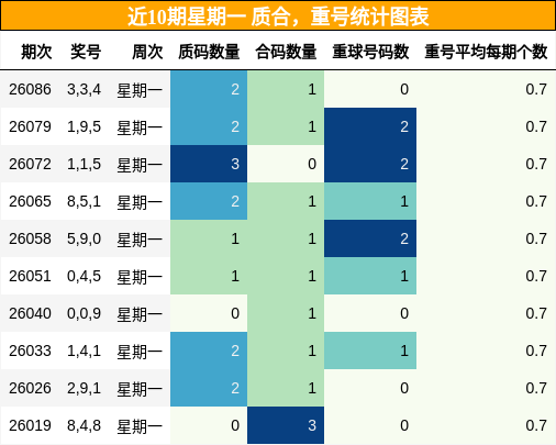 近10期星期一 质合，重号统计图表