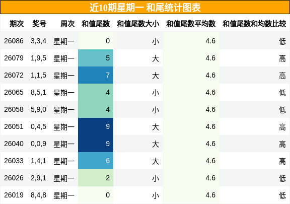 近10期星期一 和尾统计图表