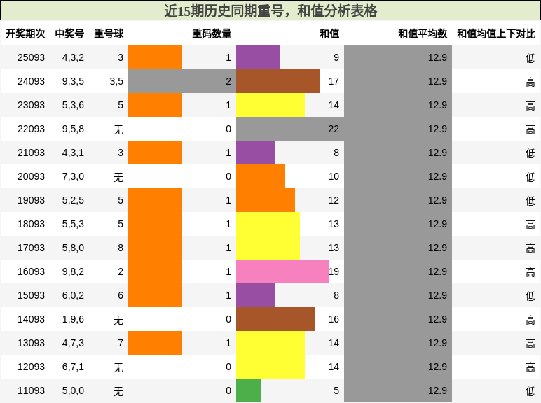 重号分析，和值分析