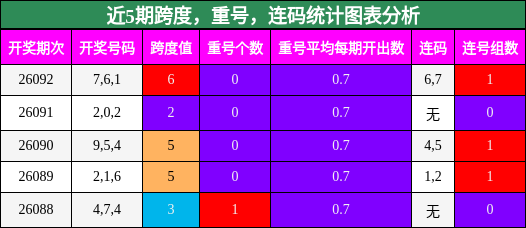 近5期跨度，重号，连码统计图表分析