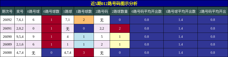 近5期012路号码图示分析
