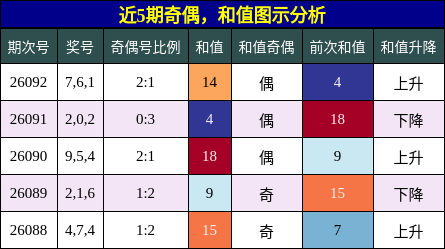 近5期奇偶，和值图示分析