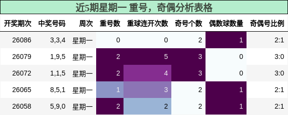 重号分析，奇偶分析