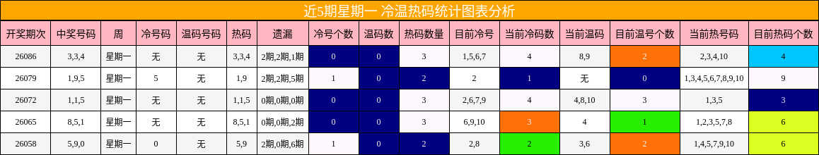 近5期星期一 冷温热码统计图表分析