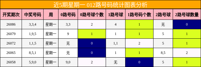近5期星期一 012路号码统计图表分析