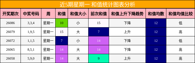 近5期星期一 和值统计图表分析