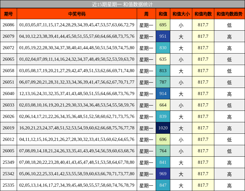 近15期星期一 和值数据统计