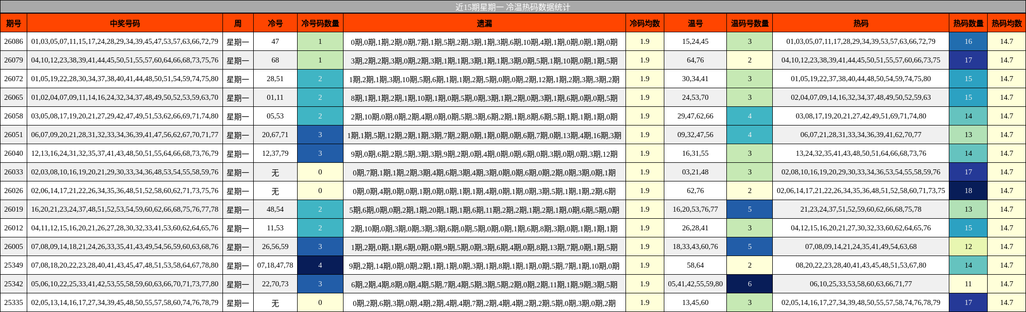 近15期星期一 冷温热码数据统计