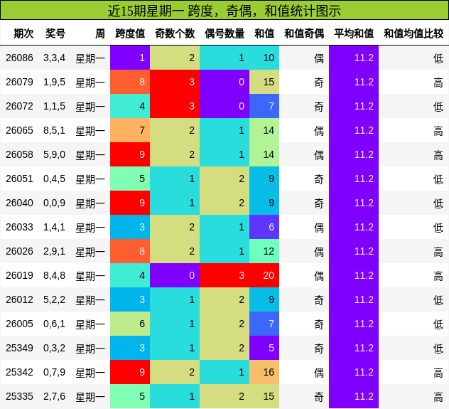 近15期星期一 跨度，奇偶，和值统计图示