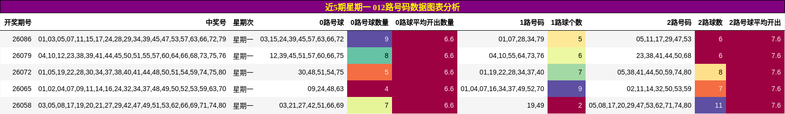近5期星期一 012路号码数据图表分析