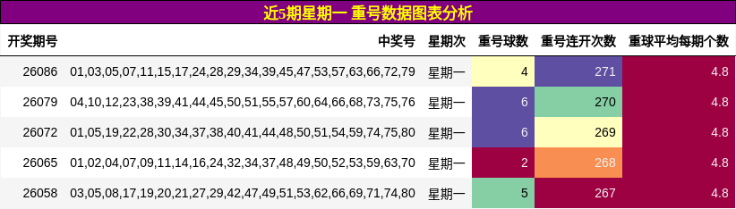 近5期星期一 重号数据图表分析